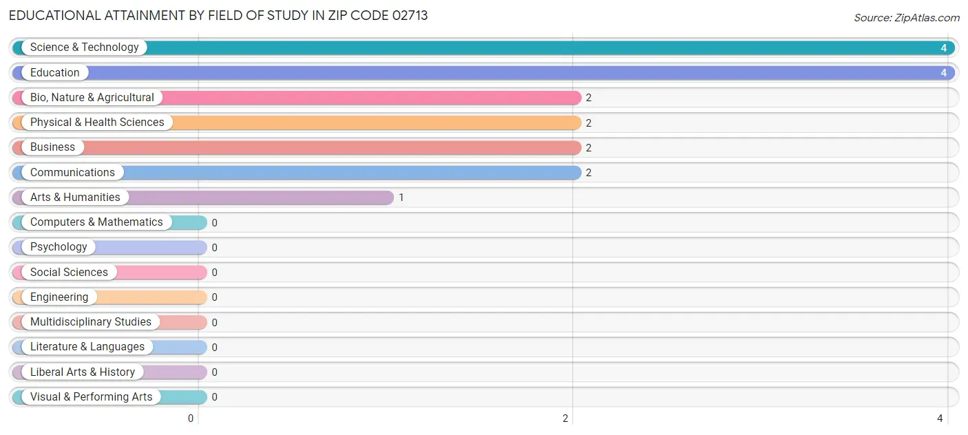 Educational Attainment by Field of Study in Zip Code 02713