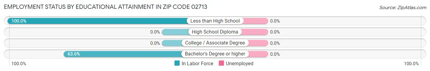 Employment Status by Educational Attainment in Zip Code 02713