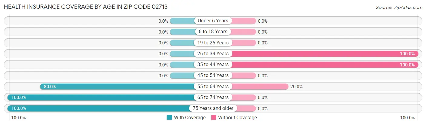 Health Insurance Coverage by Age in Zip Code 02713
