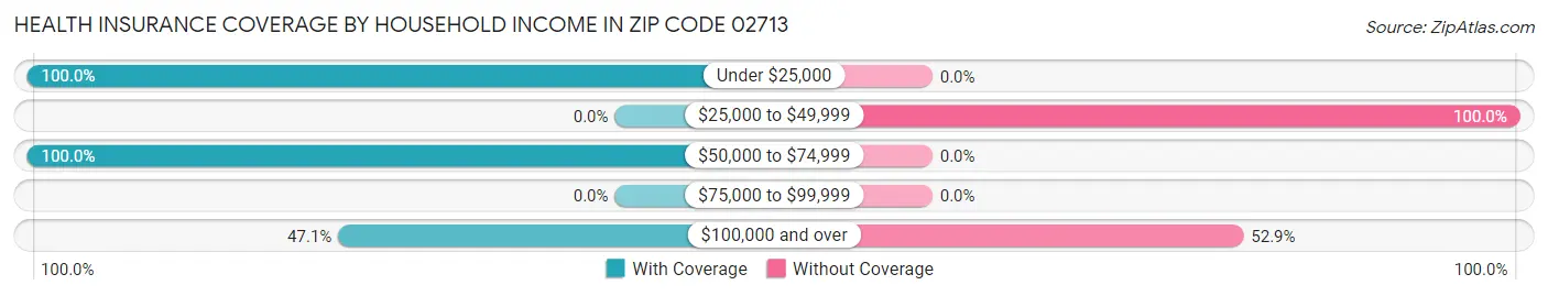 Health Insurance Coverage by Household Income in Zip Code 02713