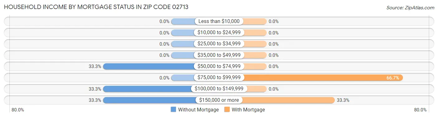 Household Income by Mortgage Status in Zip Code 02713