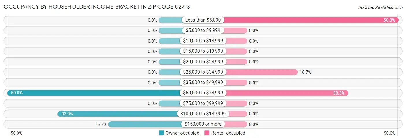 Occupancy by Householder Income Bracket in Zip Code 02713