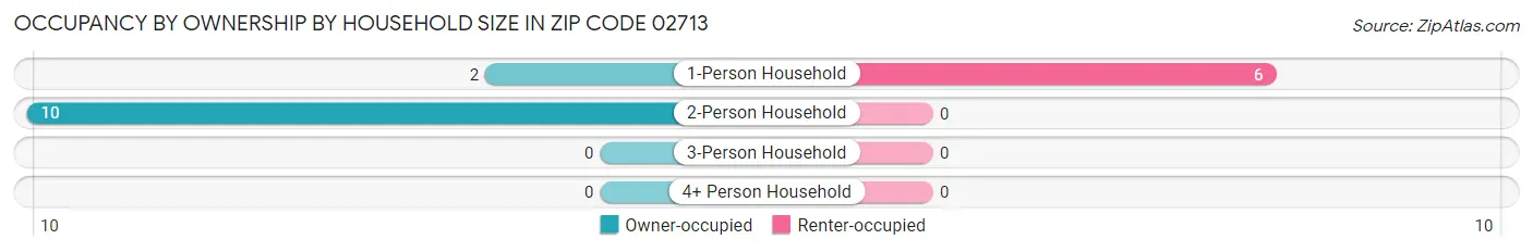 Occupancy by Ownership by Household Size in Zip Code 02713
