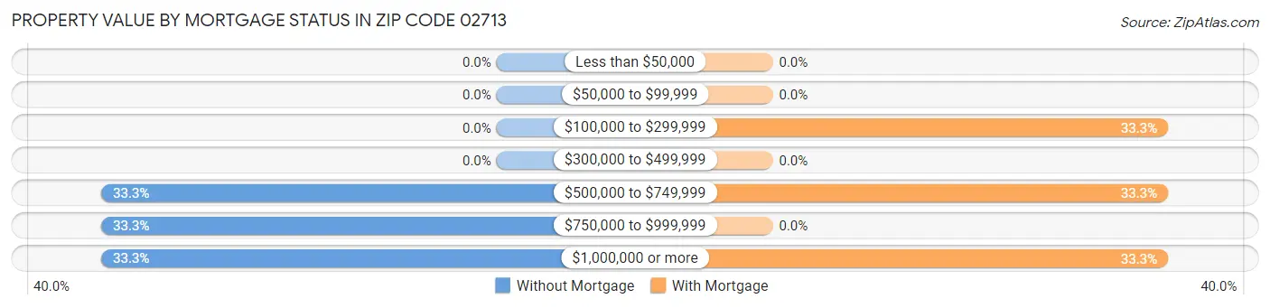 Property Value by Mortgage Status in Zip Code 02713