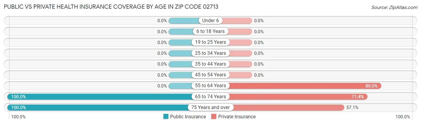 Public vs Private Health Insurance Coverage by Age in Zip Code 02713
