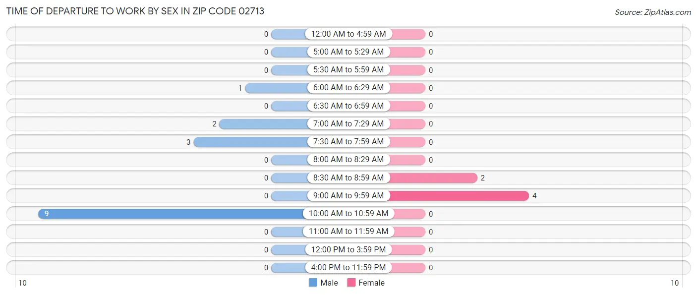 Time of Departure to Work by Sex in Zip Code 02713