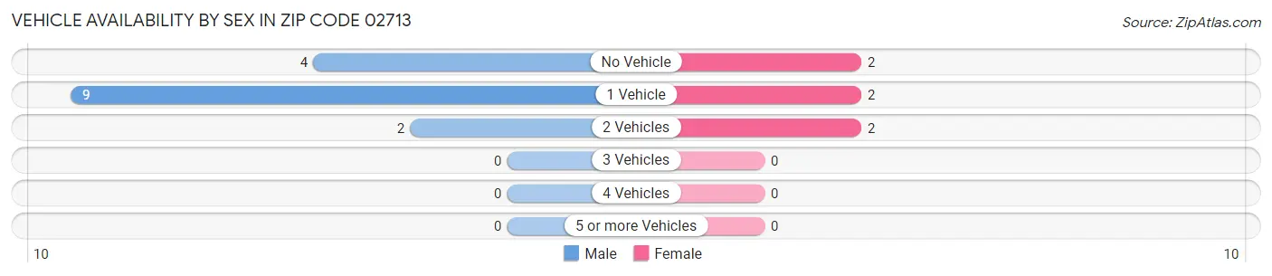 Vehicle Availability by Sex in Zip Code 02713