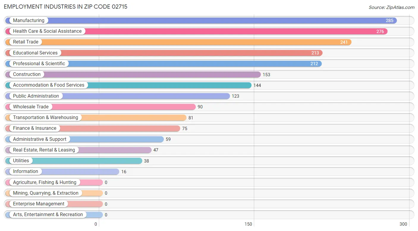 Employment Industries in Zip Code 02715