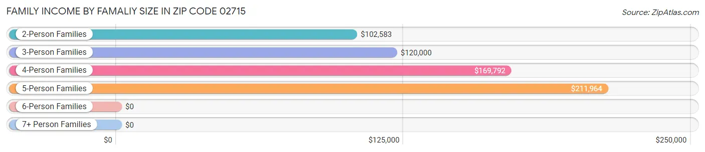 Family Income by Famaliy Size in Zip Code 02715