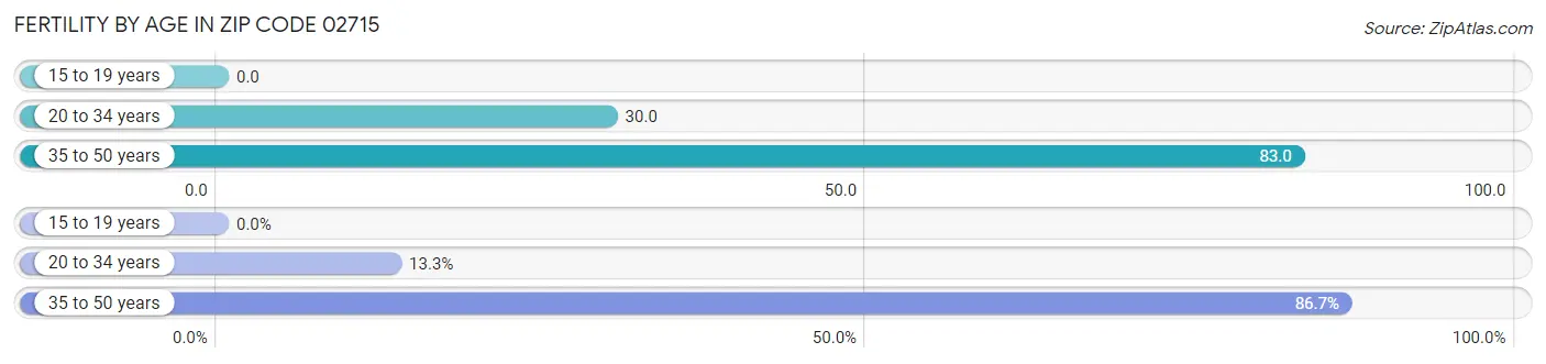 Female Fertility by Age in Zip Code 02715