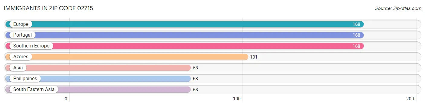 Immigrants in Zip Code 02715