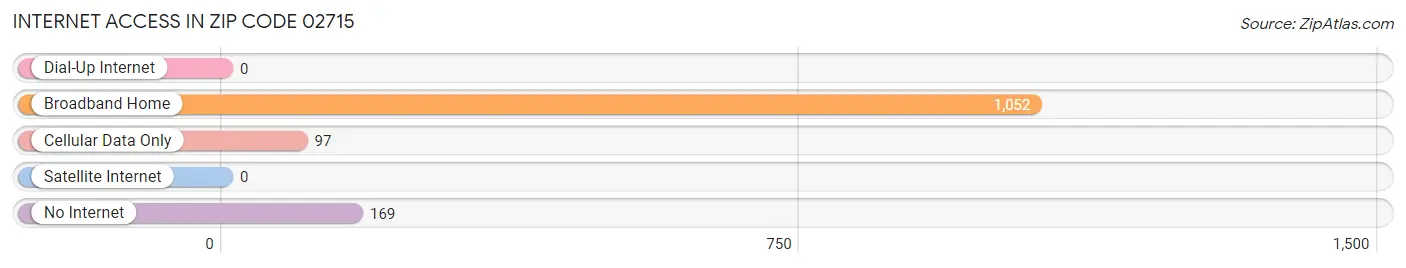 Internet Access in Zip Code 02715