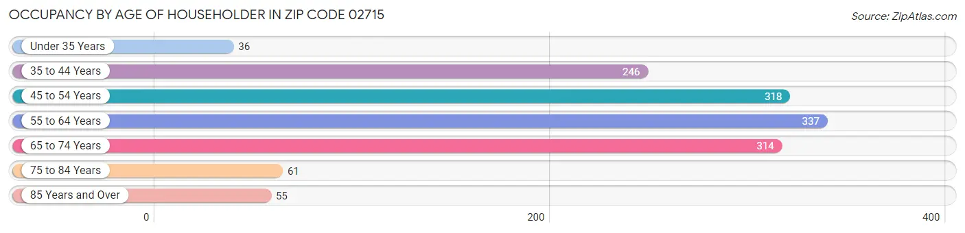 Occupancy by Age of Householder in Zip Code 02715