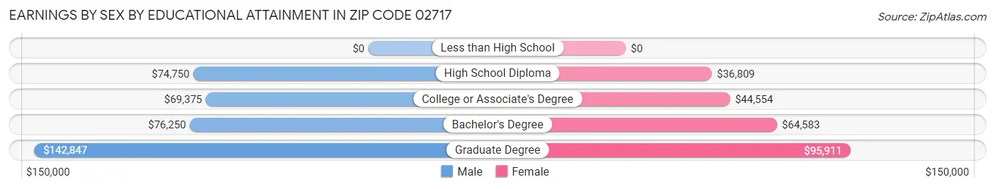Earnings by Sex by Educational Attainment in Zip Code 02717