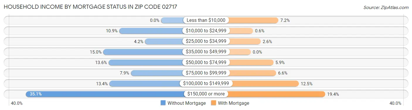Household Income by Mortgage Status in Zip Code 02717