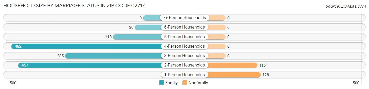 Household Size by Marriage Status in Zip Code 02717