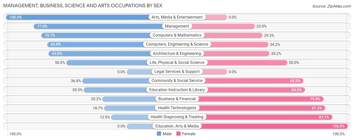 Management, Business, Science and Arts Occupations by Sex in Zip Code 02717