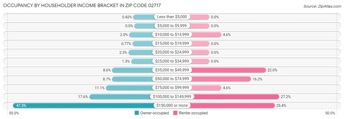 Occupancy by Householder Income Bracket in Zip Code 02717