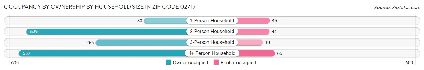 Occupancy by Ownership by Household Size in Zip Code 02717
