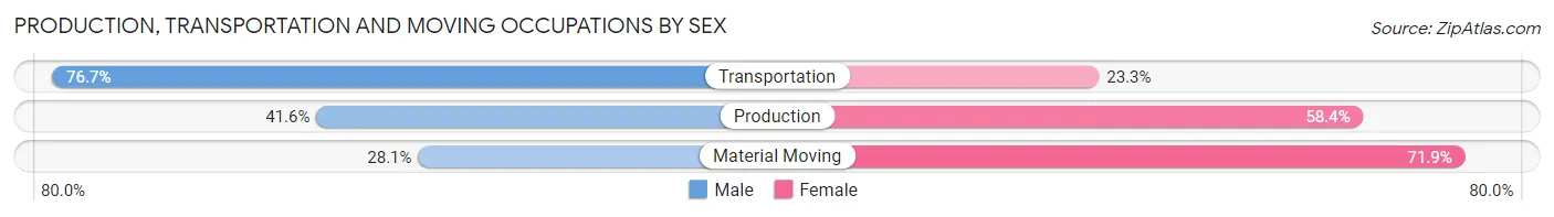 Production, Transportation and Moving Occupations by Sex in Zip Code 02717