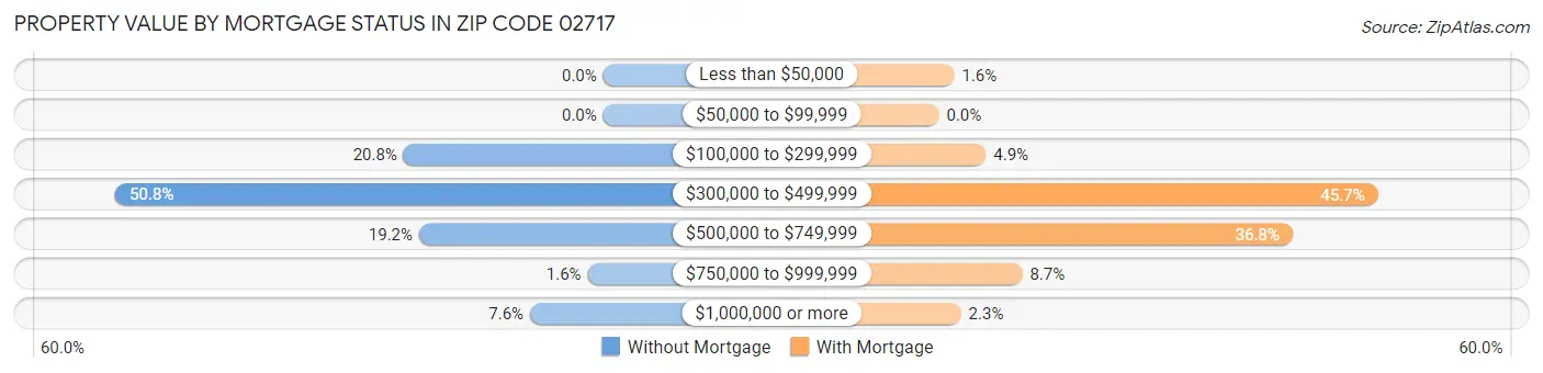Property Value by Mortgage Status in Zip Code 02717
