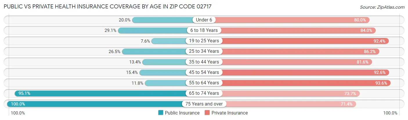 Public vs Private Health Insurance Coverage by Age in Zip Code 02717