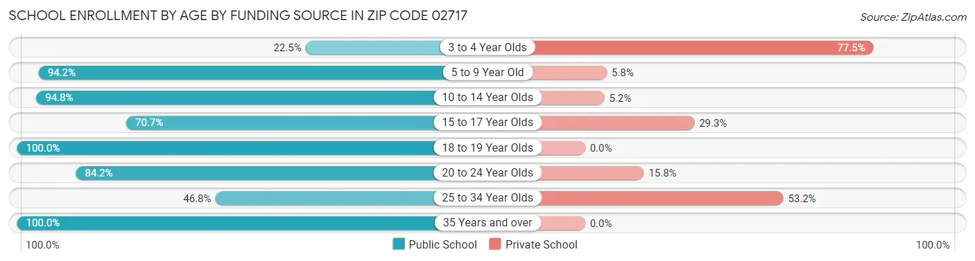 School Enrollment by Age by Funding Source in Zip Code 02717