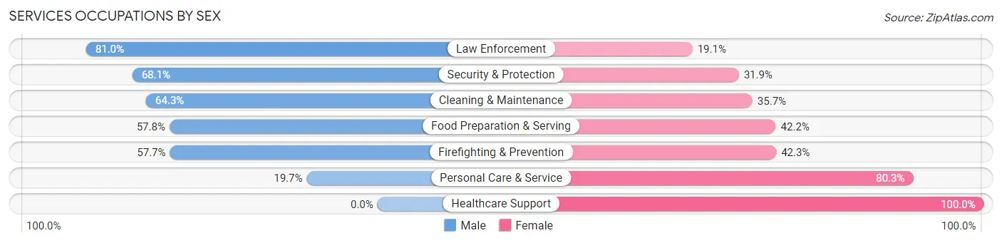 Services Occupations by Sex in Zip Code 02717