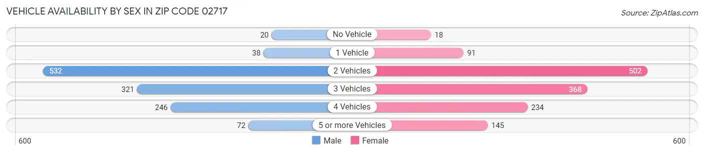 Vehicle Availability by Sex in Zip Code 02717