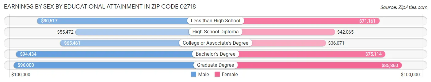 Earnings by Sex by Educational Attainment in Zip Code 02718