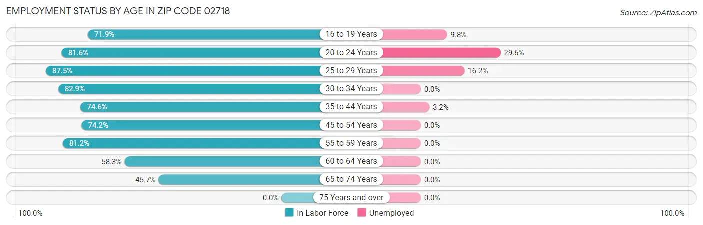 Employment Status by Age in Zip Code 02718