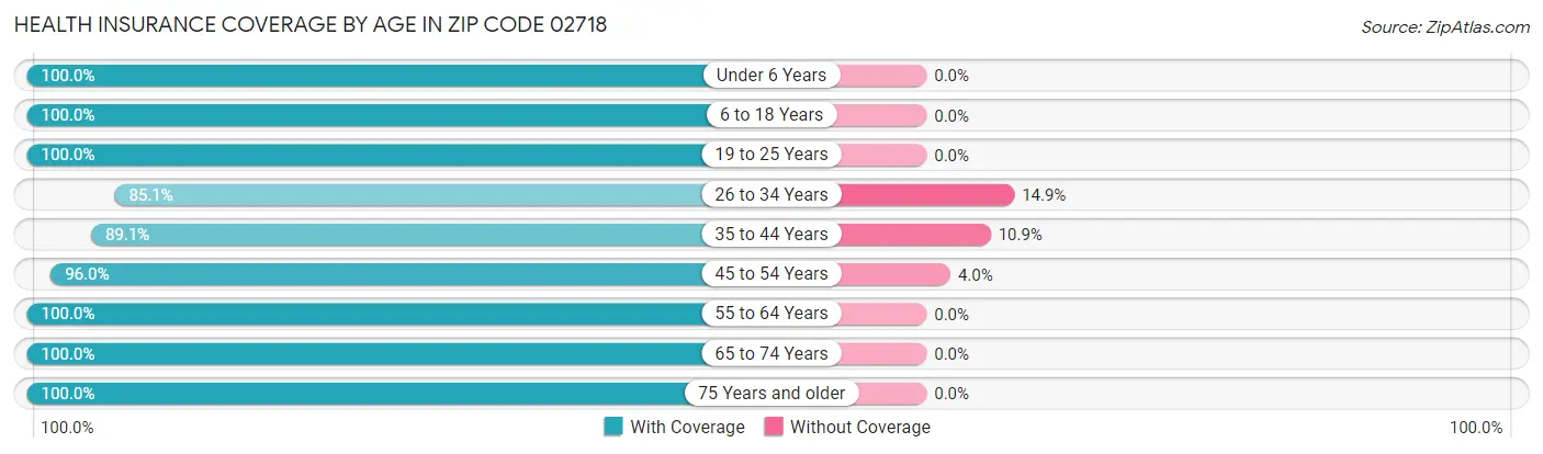 Health Insurance Coverage by Age in Zip Code 02718