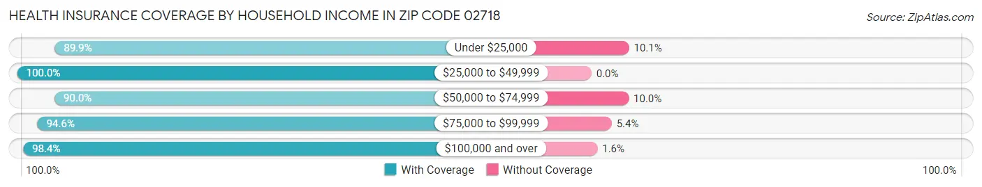 Health Insurance Coverage by Household Income in Zip Code 02718