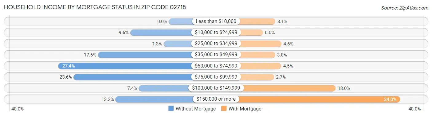 Household Income by Mortgage Status in Zip Code 02718