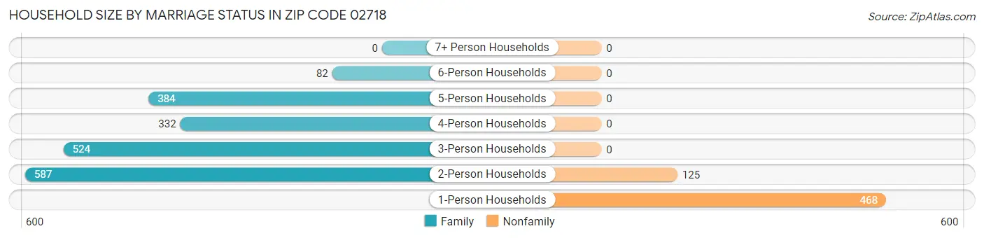 Household Size by Marriage Status in Zip Code 02718