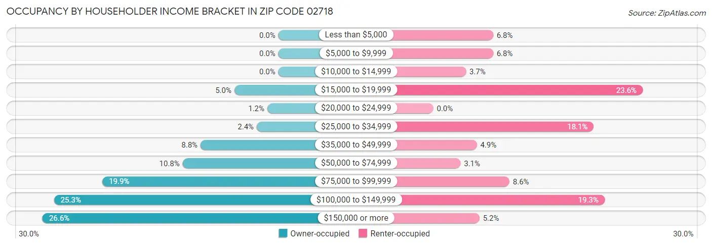 Occupancy by Householder Income Bracket in Zip Code 02718