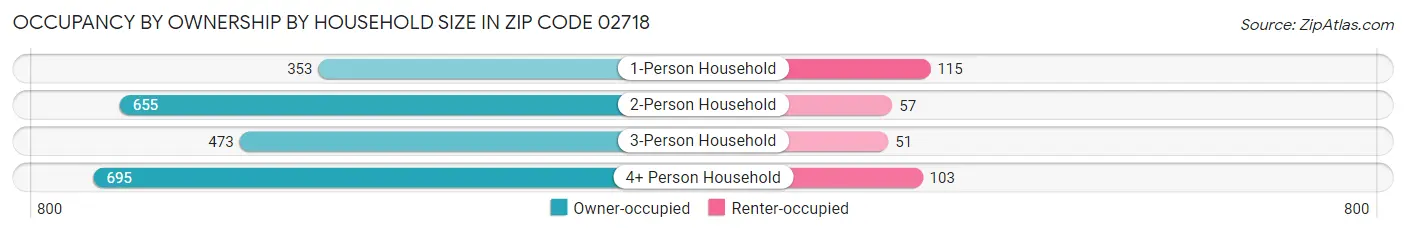 Occupancy by Ownership by Household Size in Zip Code 02718