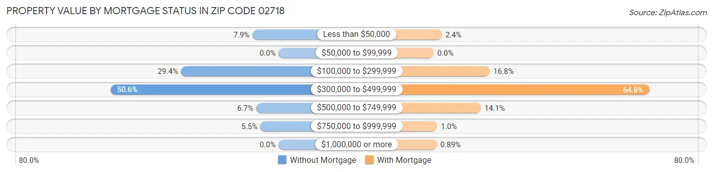 Property Value by Mortgage Status in Zip Code 02718