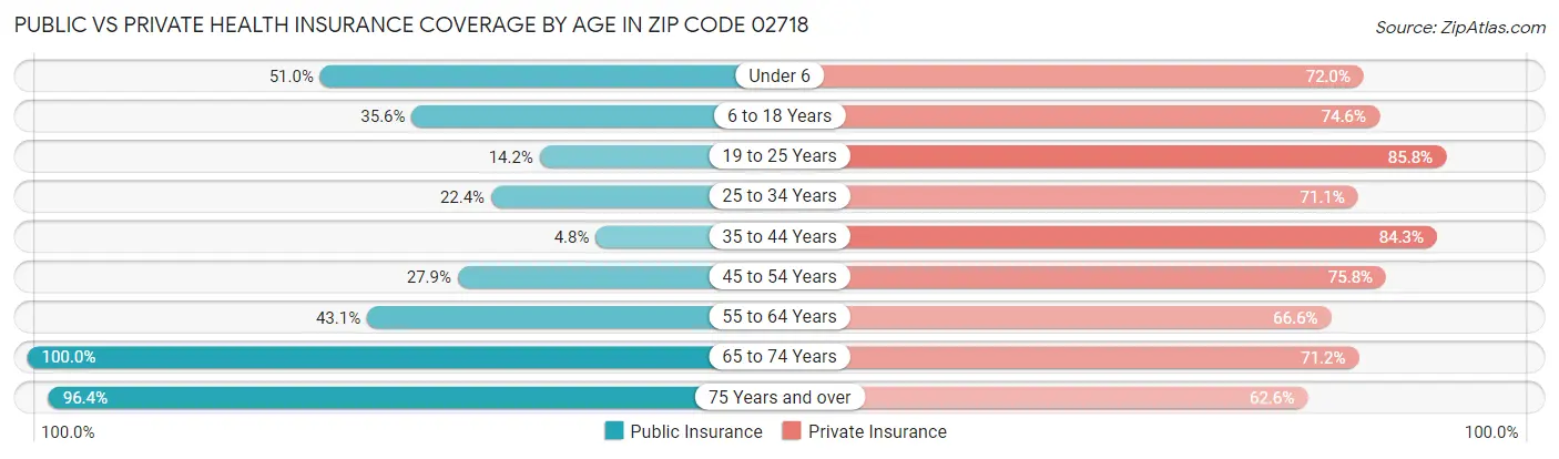 Public vs Private Health Insurance Coverage by Age in Zip Code 02718