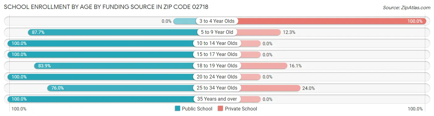 School Enrollment by Age by Funding Source in Zip Code 02718