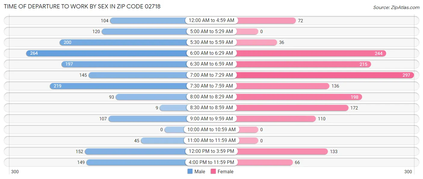 Time of Departure to Work by Sex in Zip Code 02718