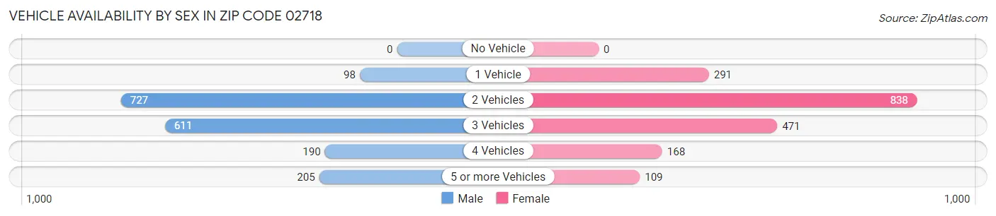 Vehicle Availability by Sex in Zip Code 02718