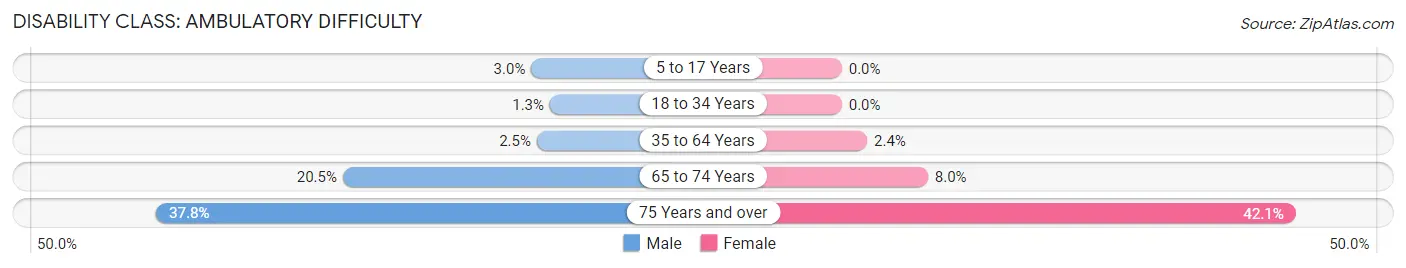 Disability in Zip Code 02719: <span>Ambulatory Difficulty</span>