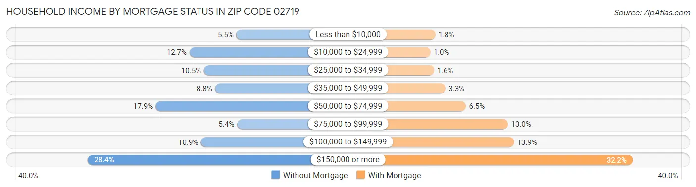 Household Income by Mortgage Status in Zip Code 02719