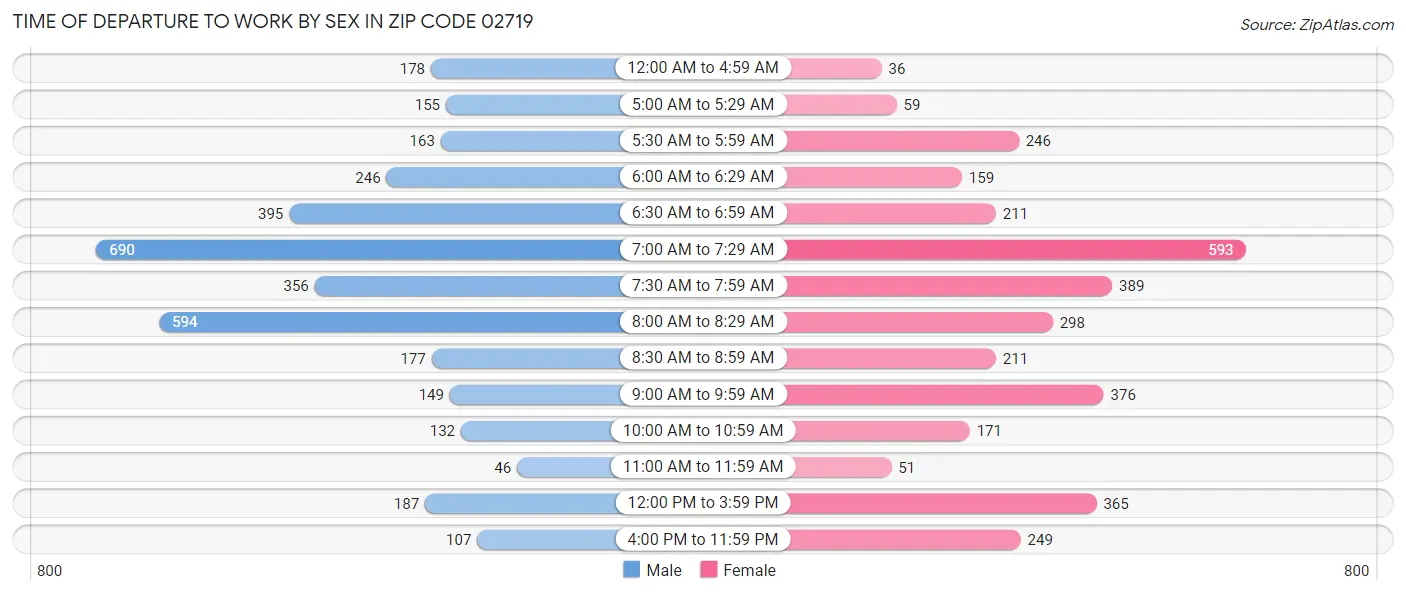 Time of Departure to Work by Sex in Zip Code 02719