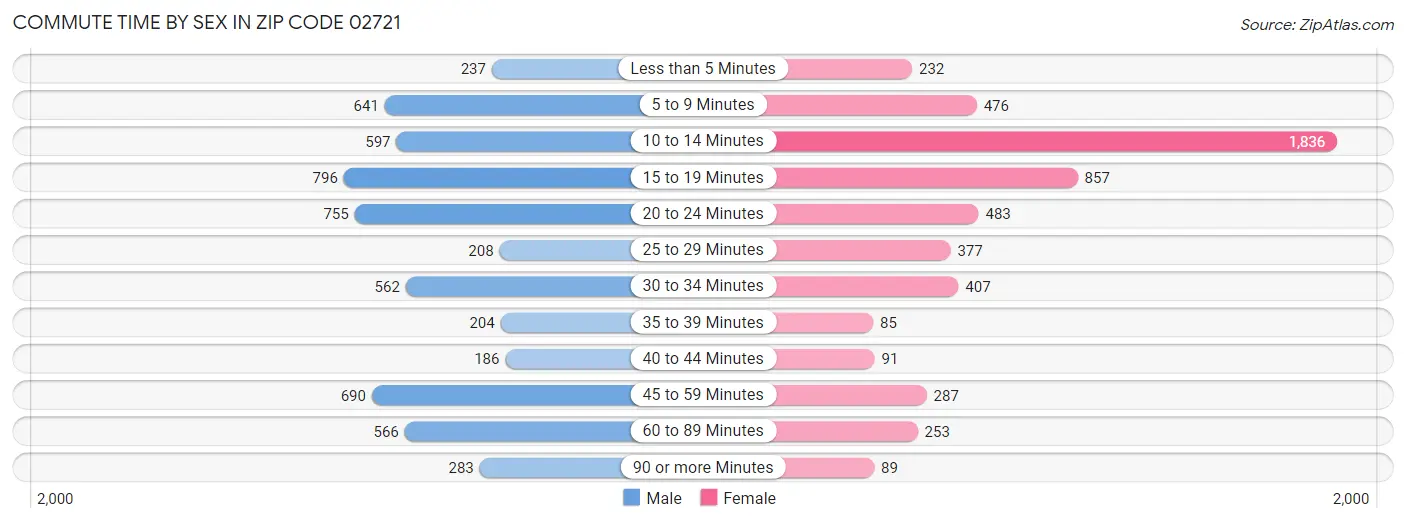 Commute Time by Sex in Zip Code 02721