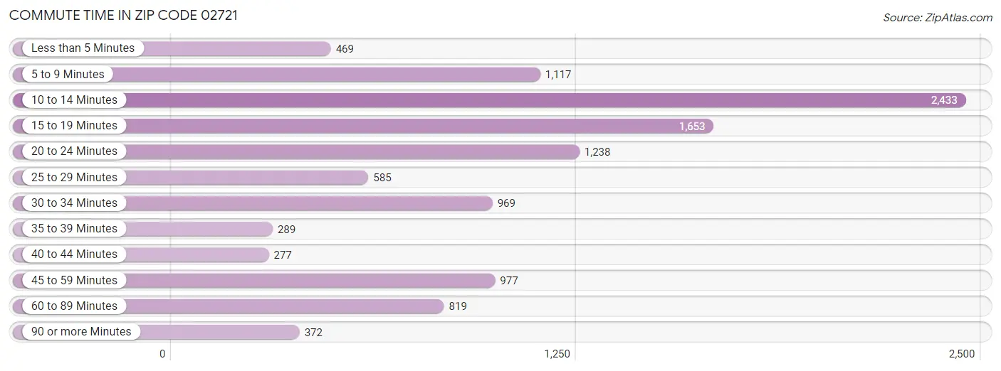 Commute Time in Zip Code 02721