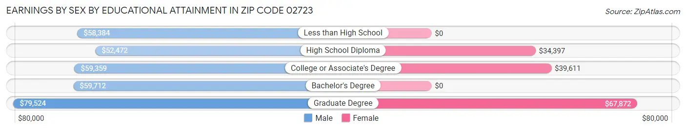 Earnings by Sex by Educational Attainment in Zip Code 02723