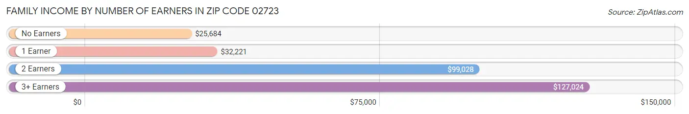 Family Income by Number of Earners in Zip Code 02723