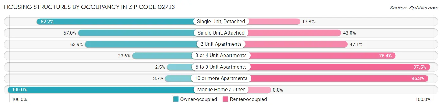 Housing Structures by Occupancy in Zip Code 02723